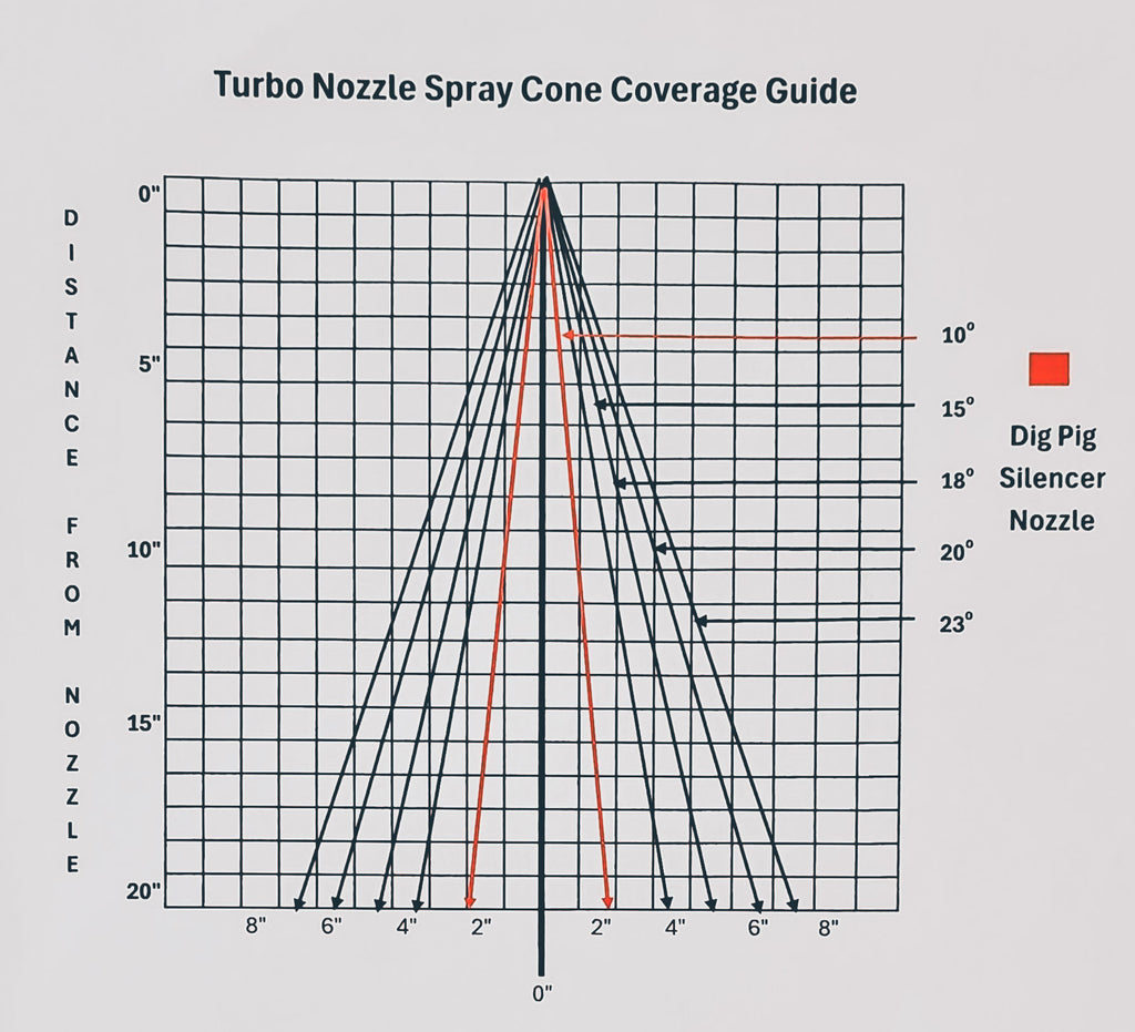 Dig Pig Silencer nozzle flow rate chart
